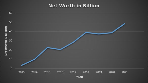 Jack Ma net worth chart